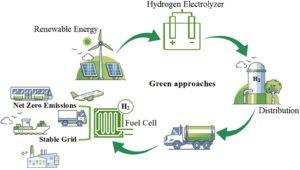 Green hydrogen EHS hazards in India